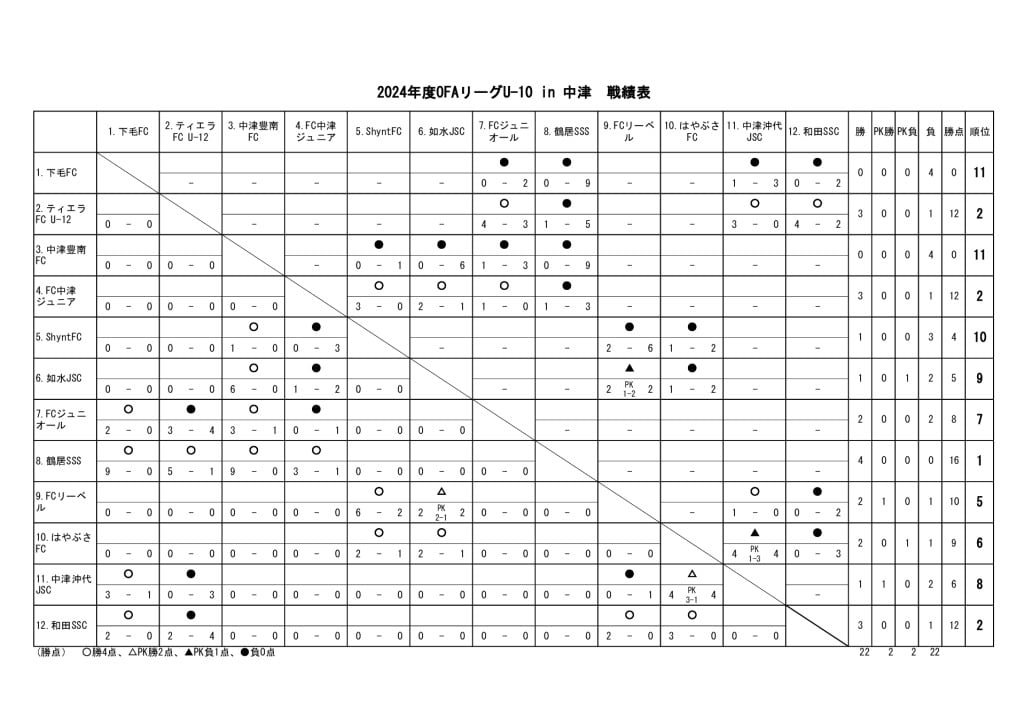 24　OFAリーグU-10　24.06.30　戦績表のサムネイル